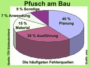 Quelle: TÜF - Süddeutschland: Pfusch am Bau