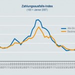 Bildquelle: Coface-Austria; Die Baubranche – anhaltendes Kreditrisiko in nahezu allen Ländern 