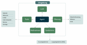 Abbildung 1: Umgebung und Werkzeuge eines KI-Agenten(https://www.oracle.com/at/a/ocom/docs/applications/the-rise-of-ai-agents-unleashing-productivity-and-innovation-de.pdf [04.06.2025])
